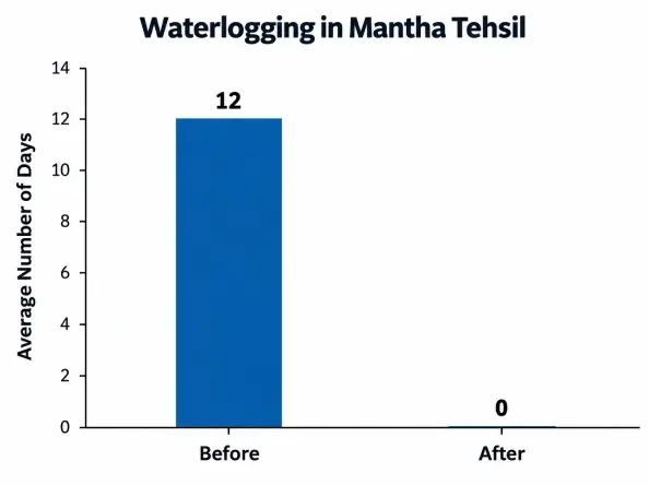 Before/after bar chart: average days of waterlogging per monsoon season